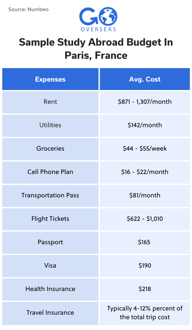 study tour budget